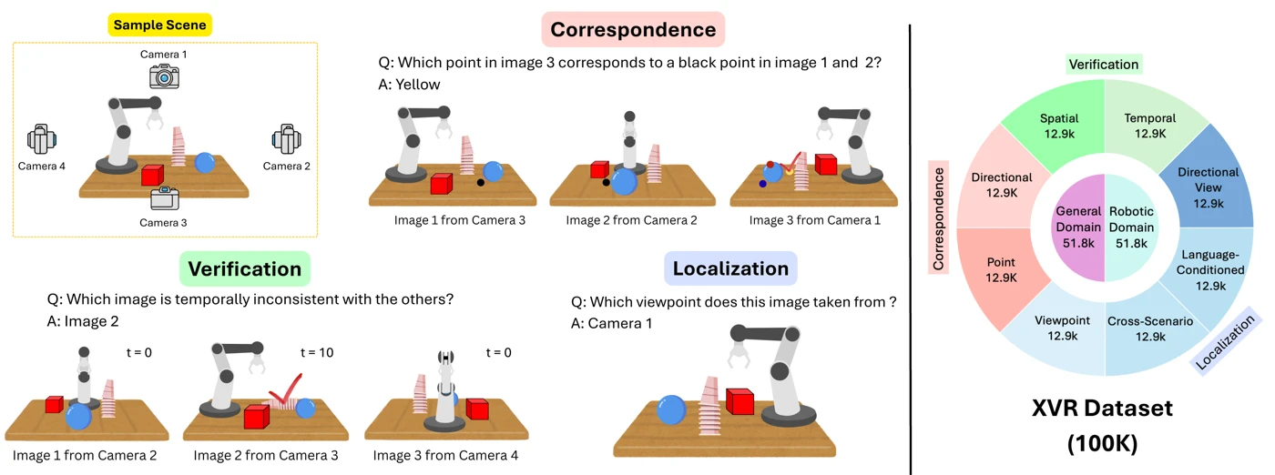 Cross-View Relations overview: correspondence, verification, and localization across multiple views of scenes and robotic tasks.